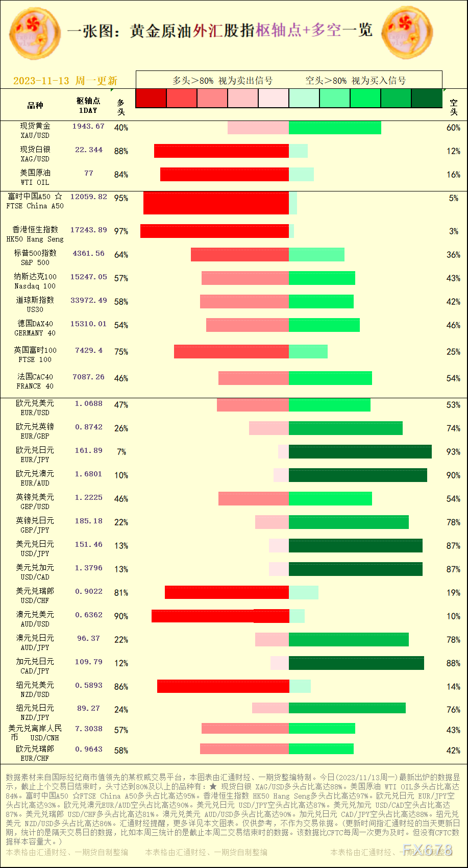 澳元兑美圆 AUD/USD多头占比高达90%