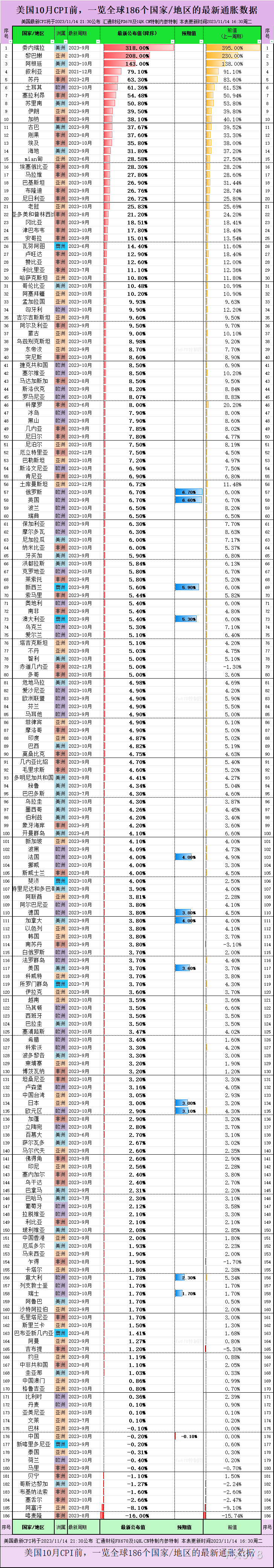 而核心CPI月率料增长0.3%、年率料增长4.1%