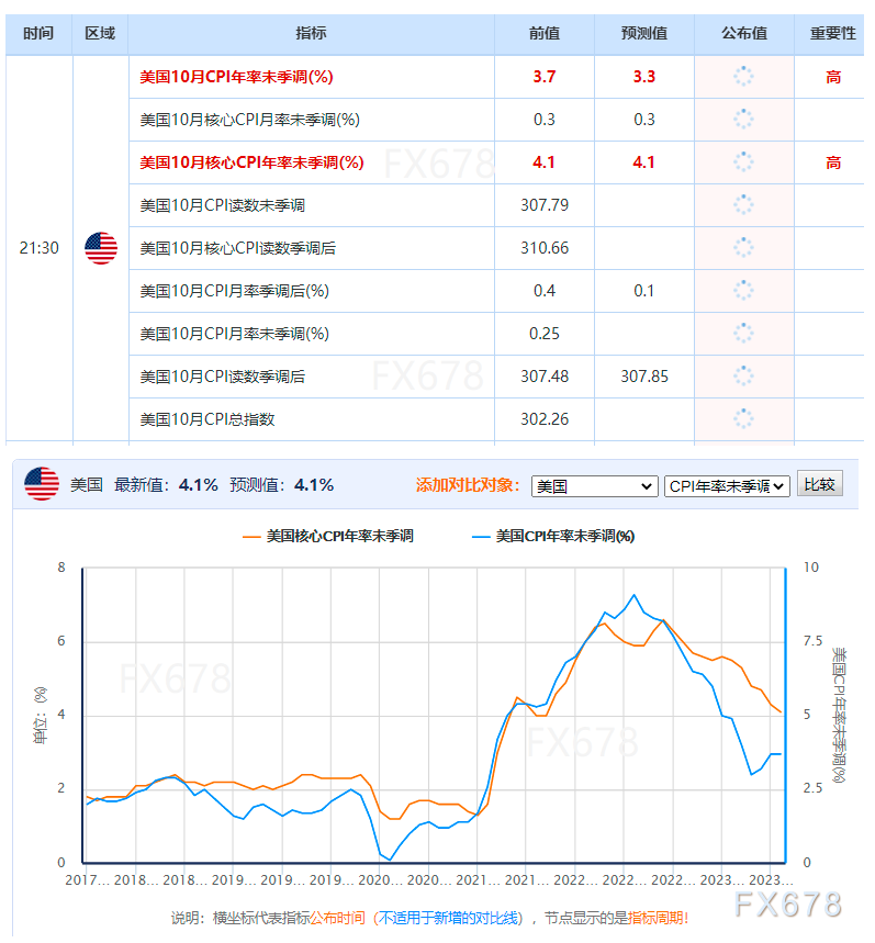 而核心CPI月率料增长0.3%、年率料增长4.1%