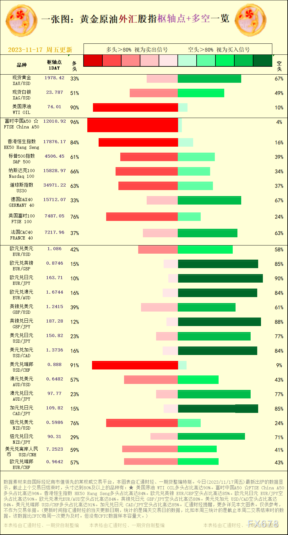 富时中国A50 ☆FTSE China A50多头占比高达96%