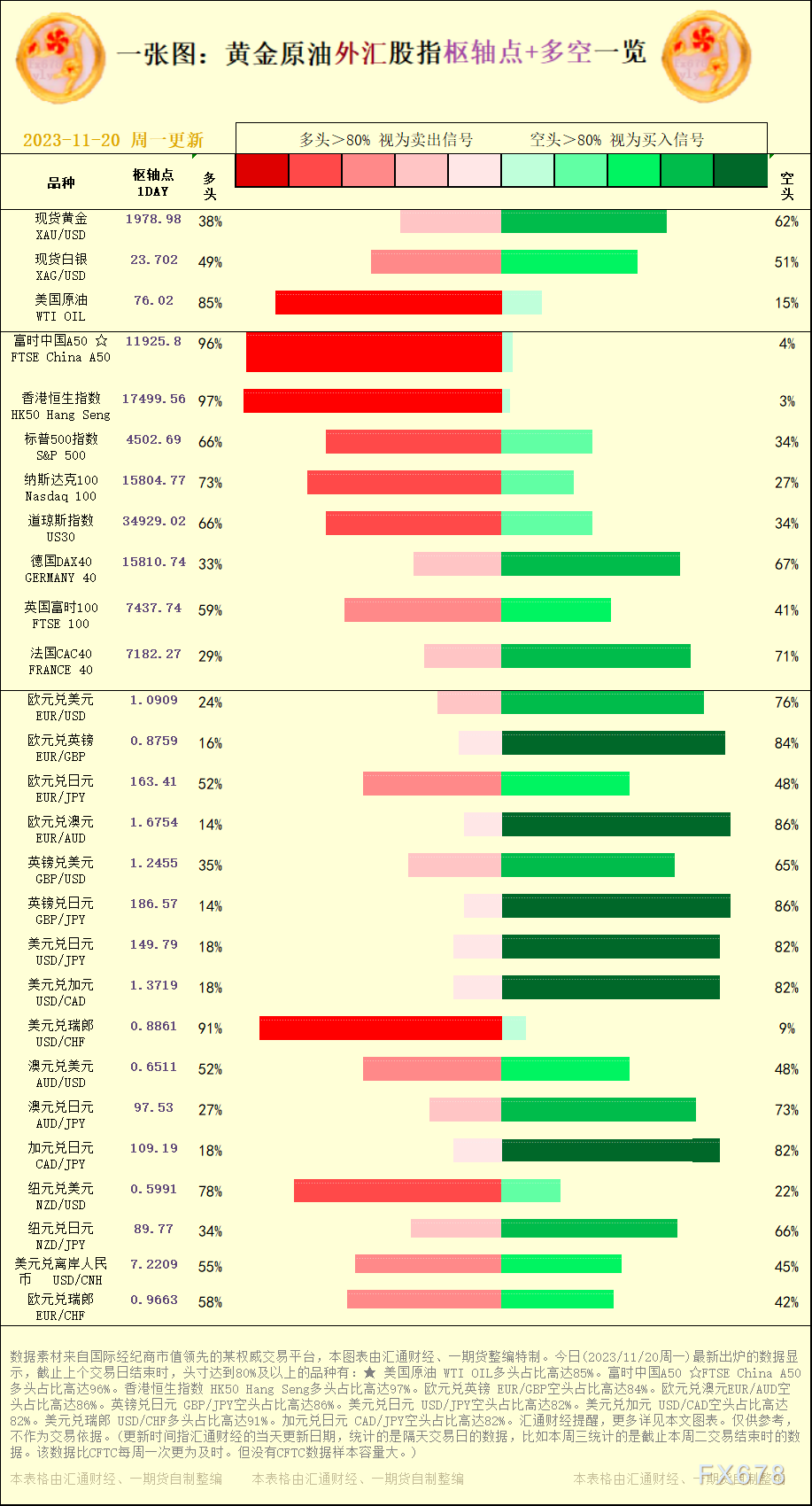 头寸到达80%及以上的种类有：★ 美国原油 WTI OIL多头占比高达85%