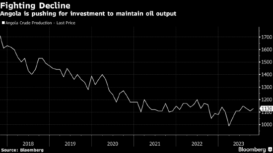 安哥拉拒绝遵守OPEC的产量配额限制 体现日均产量会超出配额