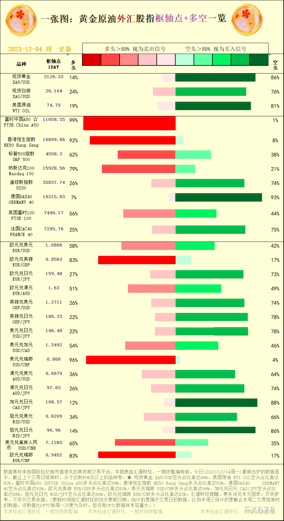 美国原油 WTI OIL空头占比高达81%