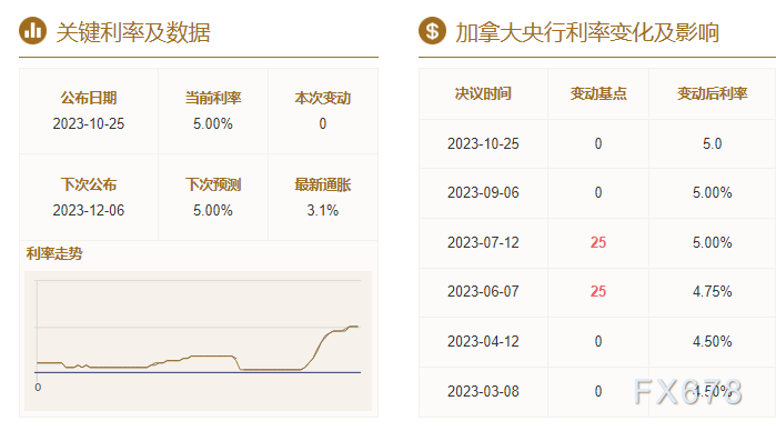  加拿大：制止陷入技术性衰退