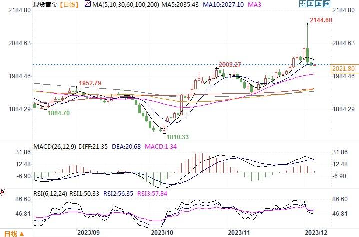 金价短期或下探2000关口支撑，2024年仍有很大潜力