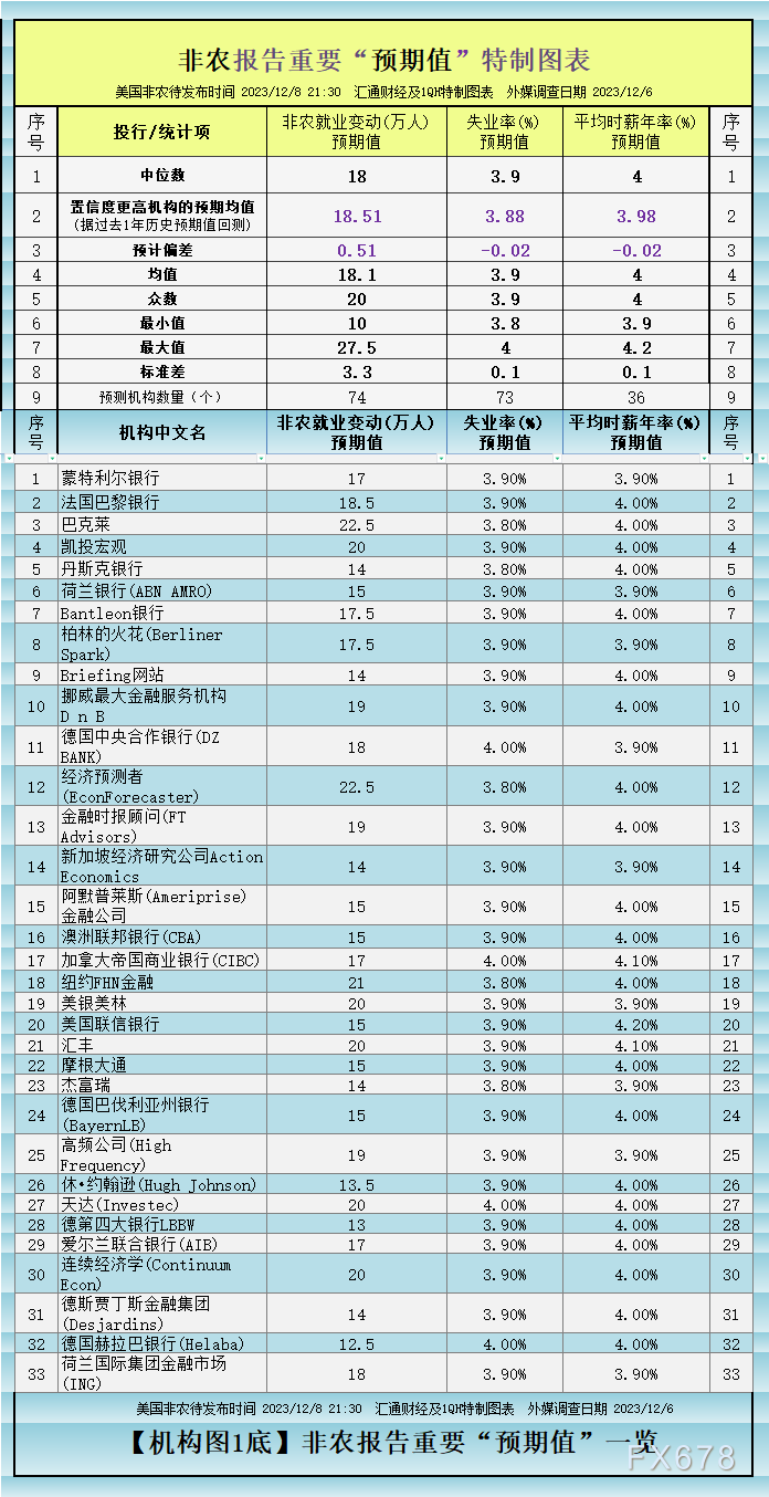 逾70家机构“非农预期”一览，美国就业疲软真假今晚揭晓