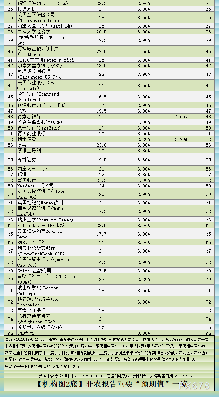 逾70家机构“非农预期”一览，美国就业疲软真假今晚揭晓