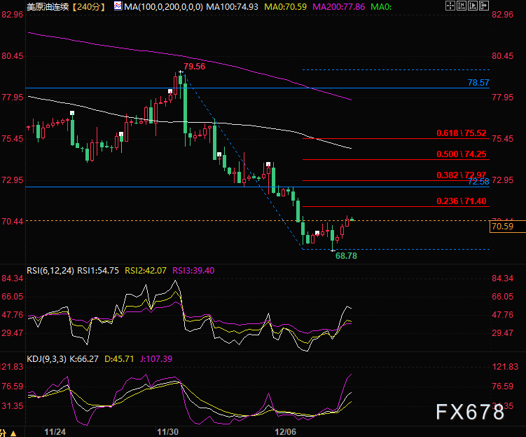 12月8日原油技术阐发：美油短线有望反弹至73美元
