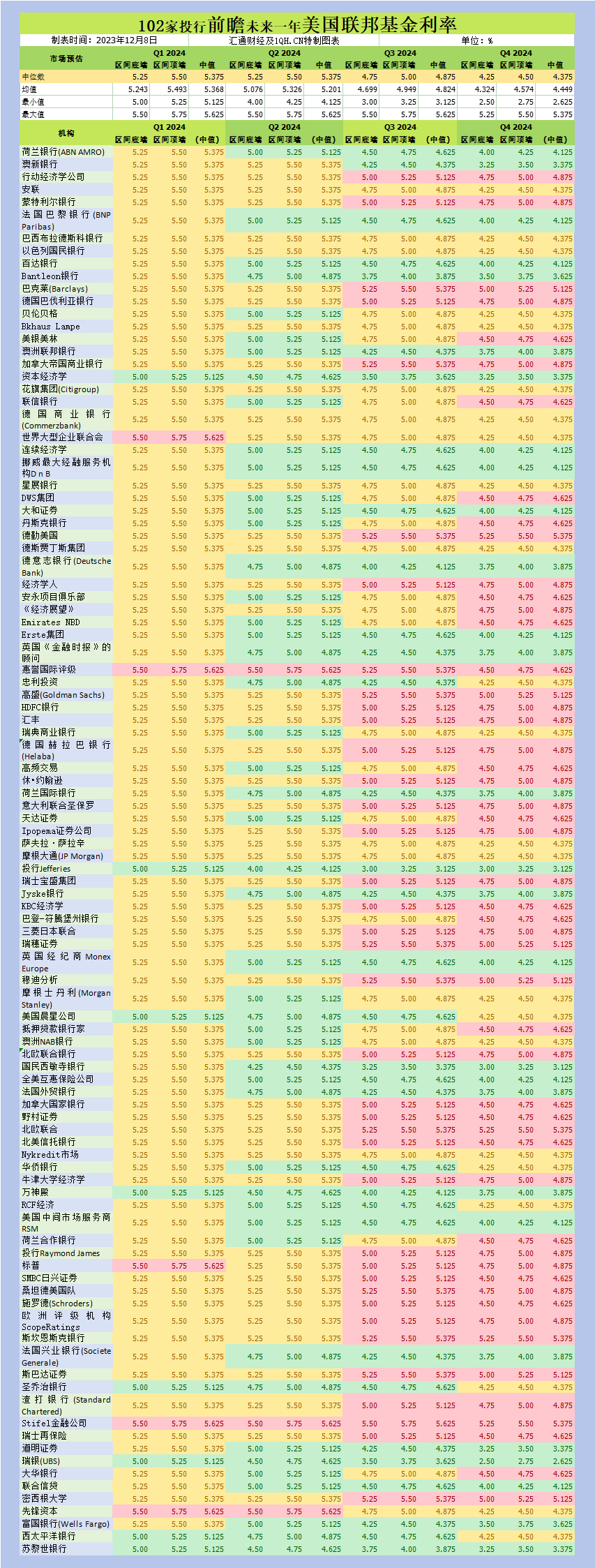 相较于目前5.25%-5.50%区间整整下调100基点