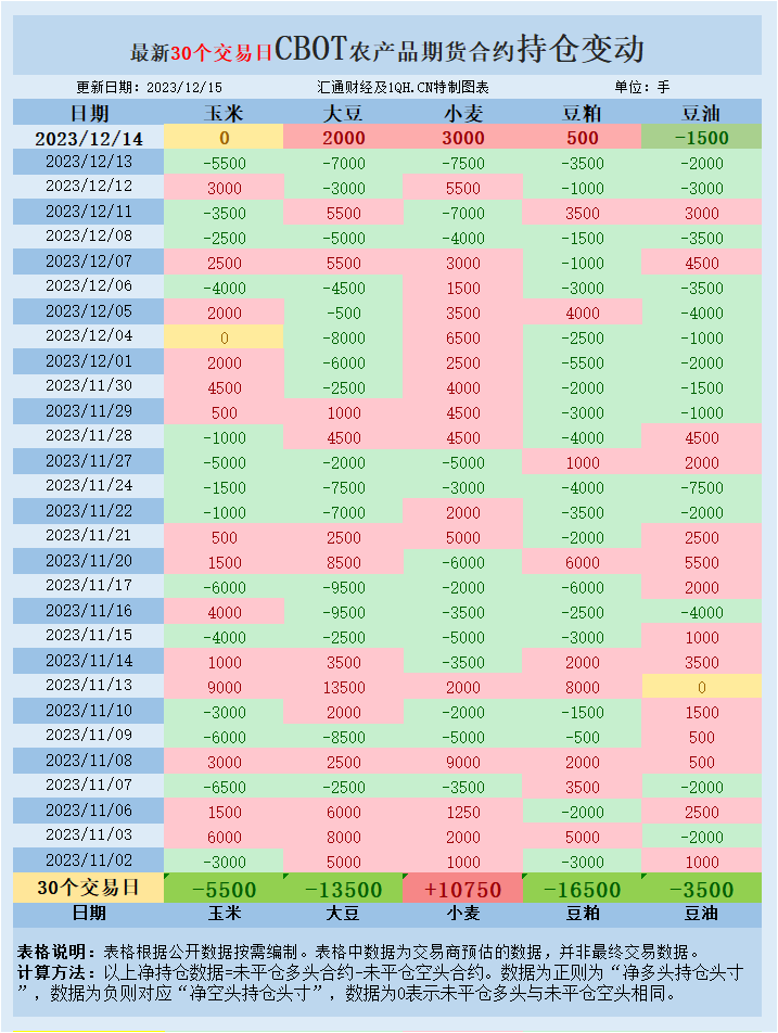  芝加哥期货交易所(CBOT)最活泼的大豆合约Sv1本周上涨近1%