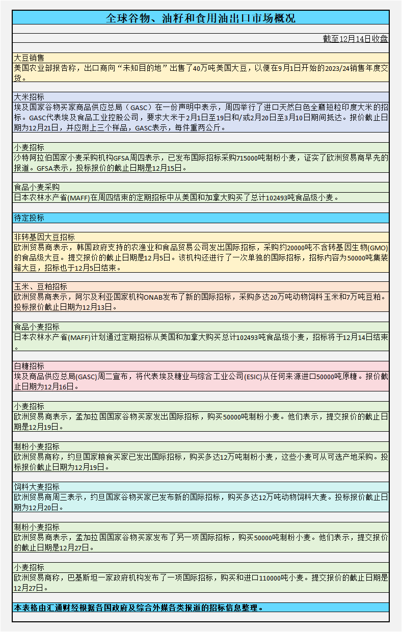  芝加哥期货交易所(CBOT)最活泼的大豆合约Sv1本周上涨近1%