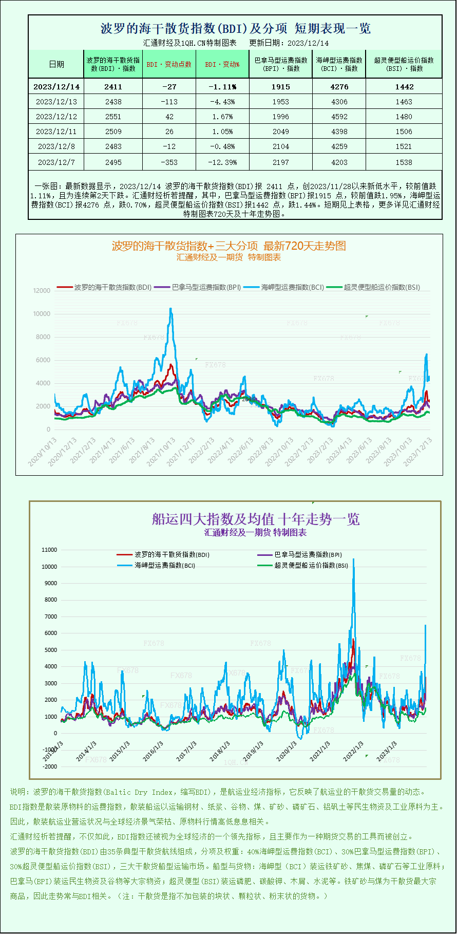 一张图：波罗的海指数因船舶需求疲软而扩大跌幅