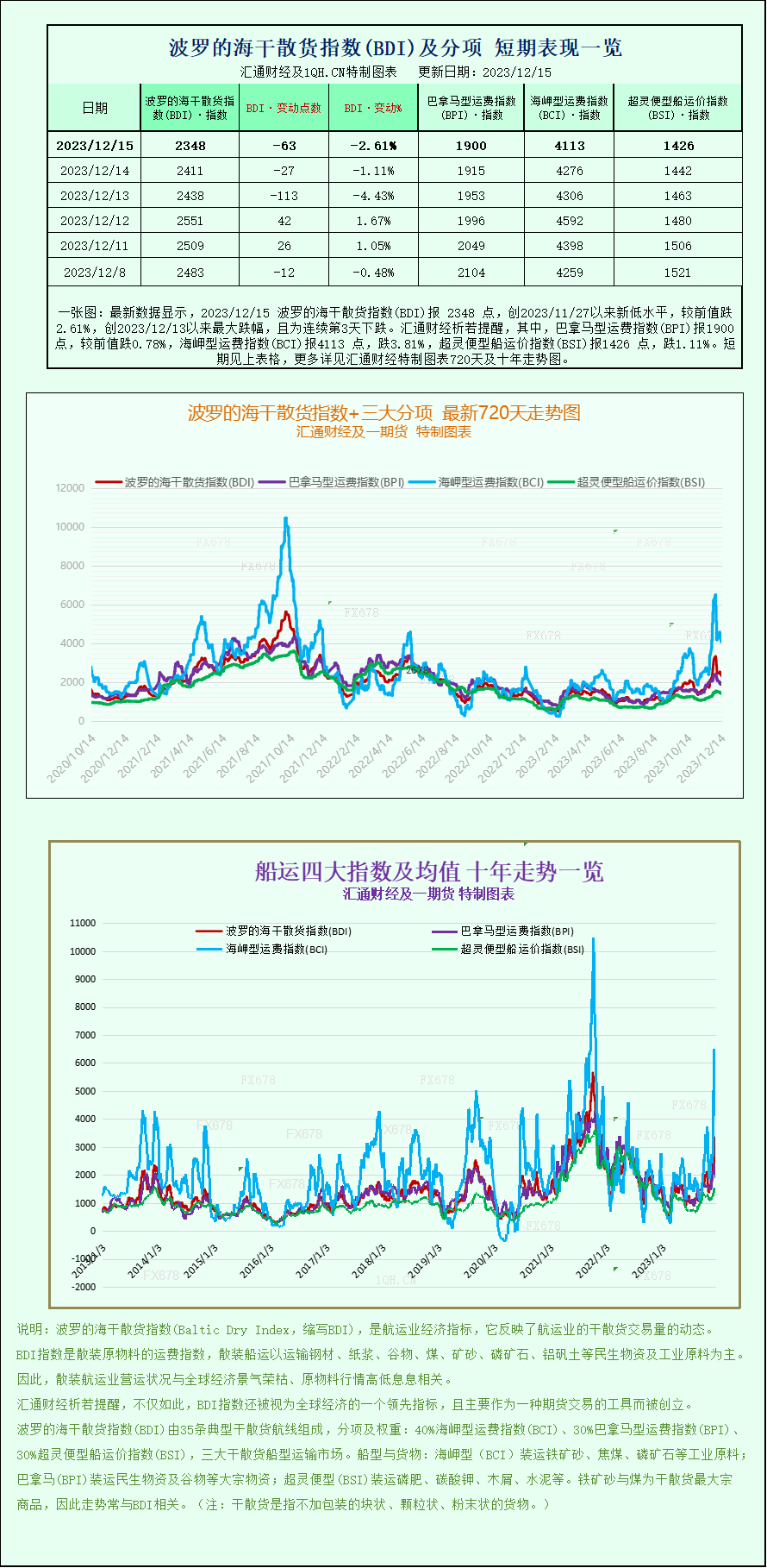 一张图：由于船舶运价疲软，波罗的海指数持续第二周下跌