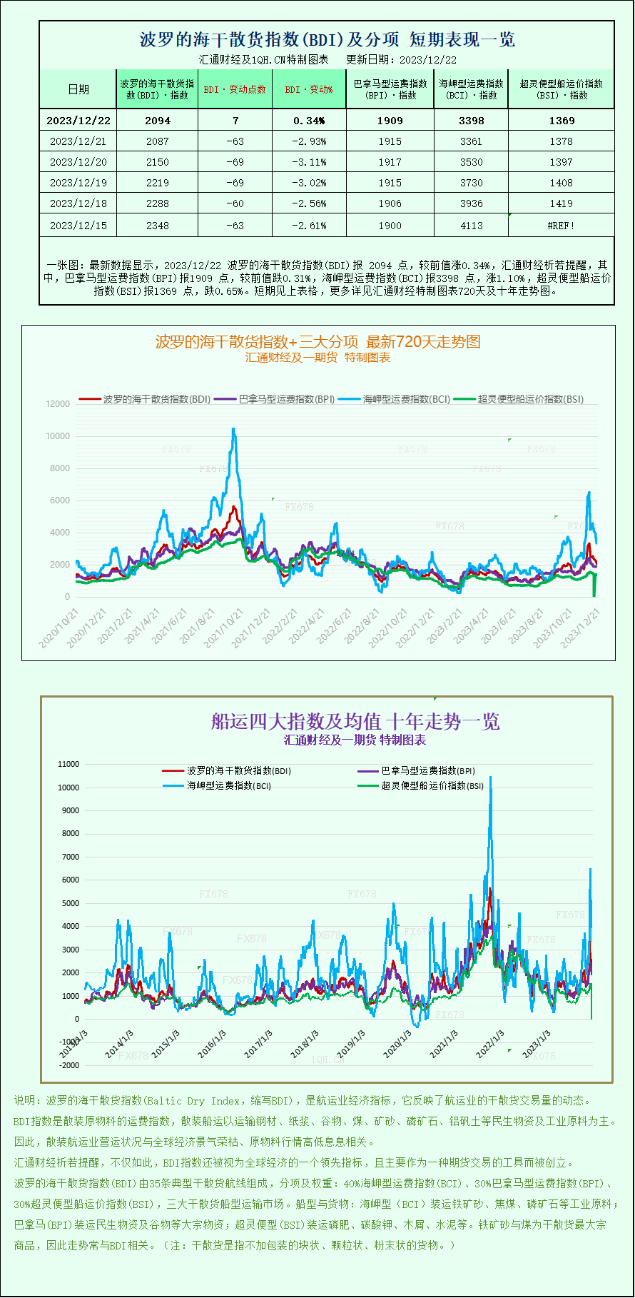 一张图：波罗的海指数周线三连跌，因各船舶板块的运价下滑