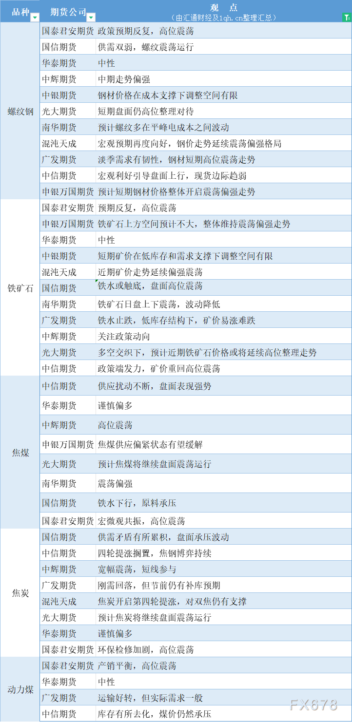  汇通财经APP讯——期货公司不雅观点汇总一张图：12月26日黑色系(螺纹钢、焦煤、焦炭、铁矿石、动力煤等) 