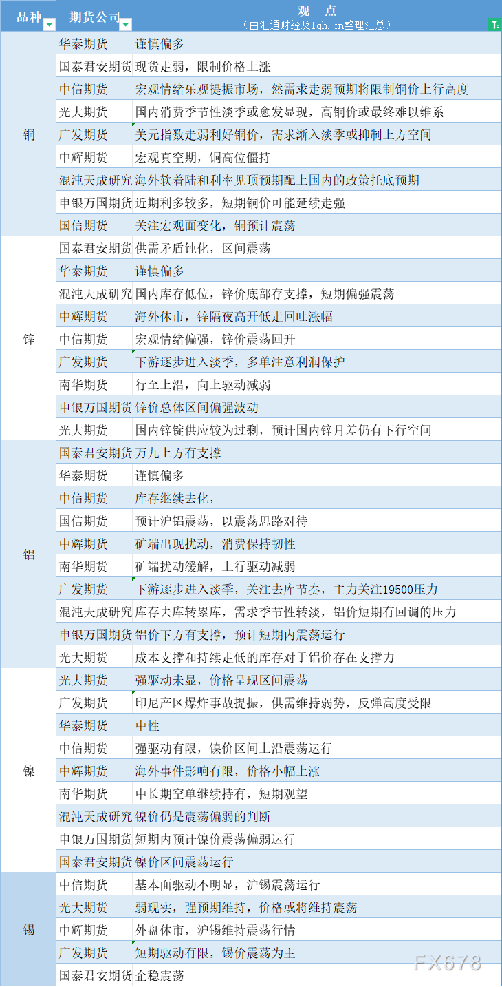  汇通财经APP讯——期货公司不雅观点汇总一张图：12月26日有色系(铜、锌、铝、镍、锡等) 