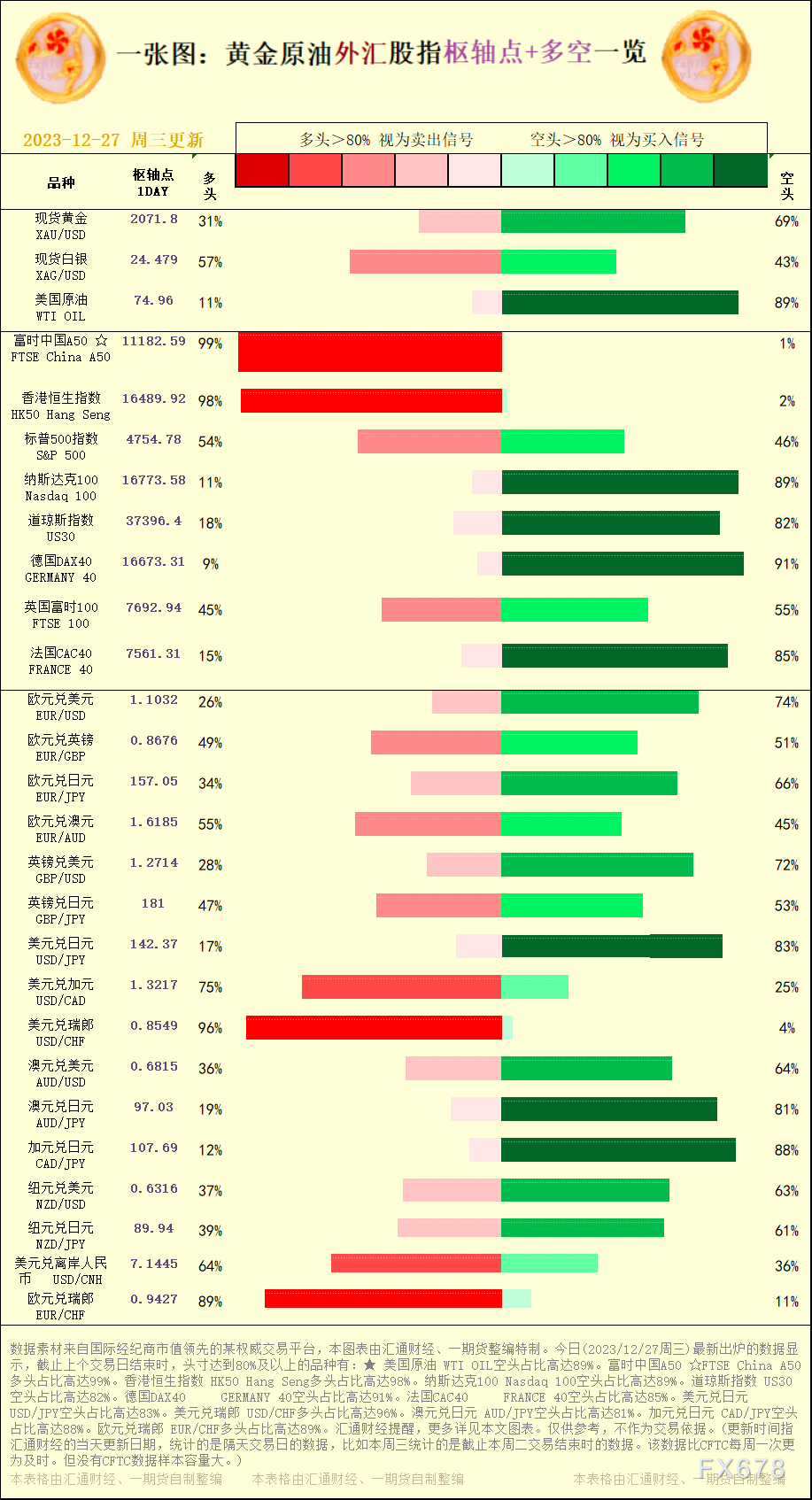 该数据比CFTC每周一次更为及时