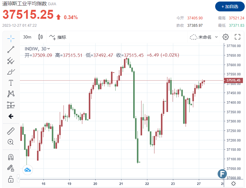 美联储导致市场“冰火两重天”！ 美元“跌跌一直”，美股强势收官