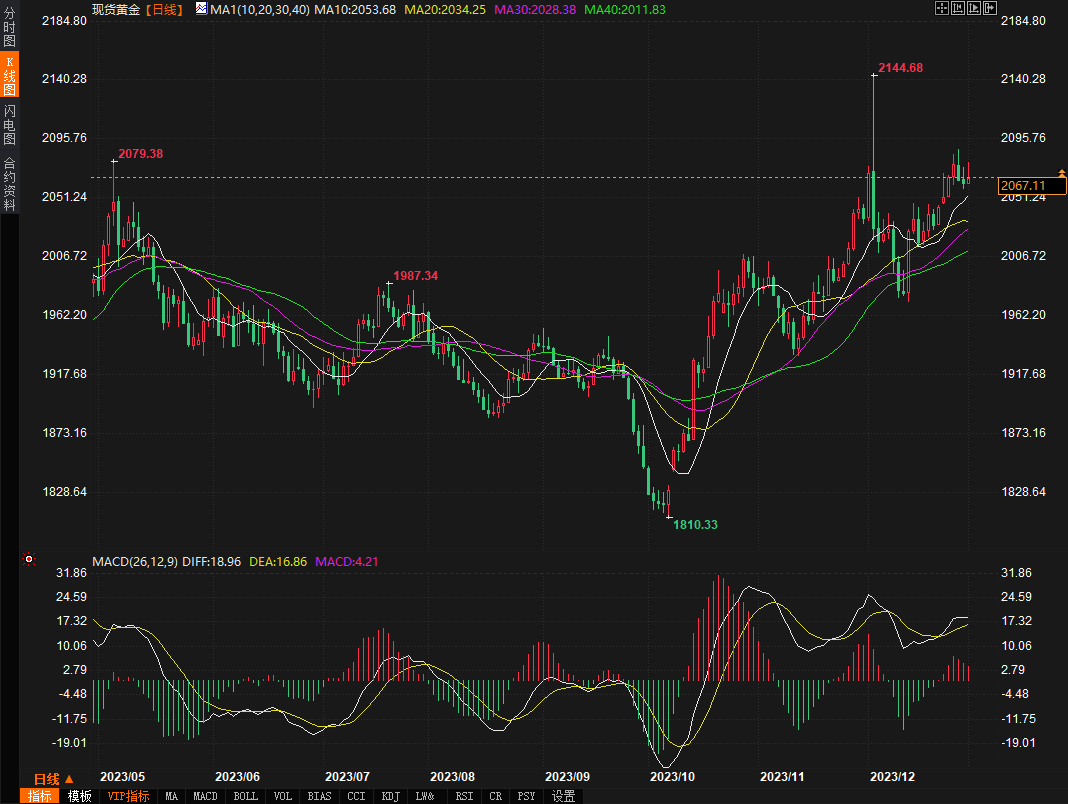  (现货黄金日线图 来源：易汇通财经) 目前