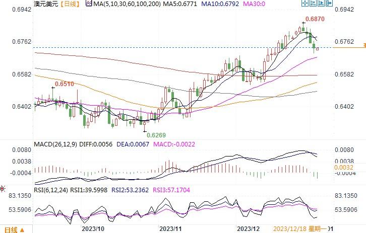 澳元/美圆跌破21日均线(本日在0.6730)