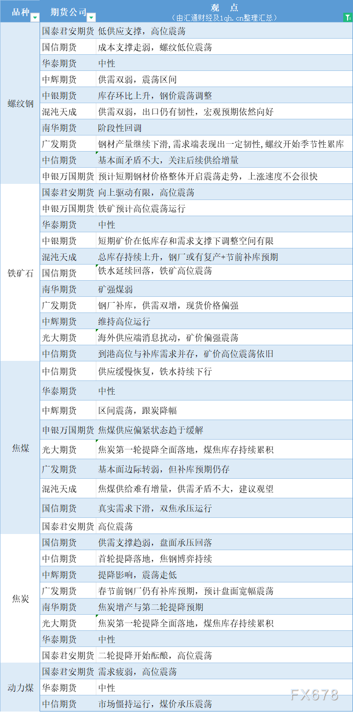  汇通财经APP讯——期货公司不雅观点汇总一张图：1月8日黑色系(螺纹钢、焦煤、焦炭、铁矿石、动力煤等) 