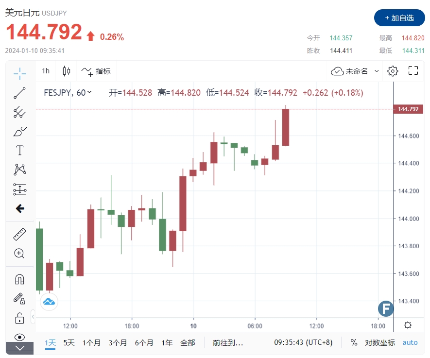 而10月份同比下降-2.5%