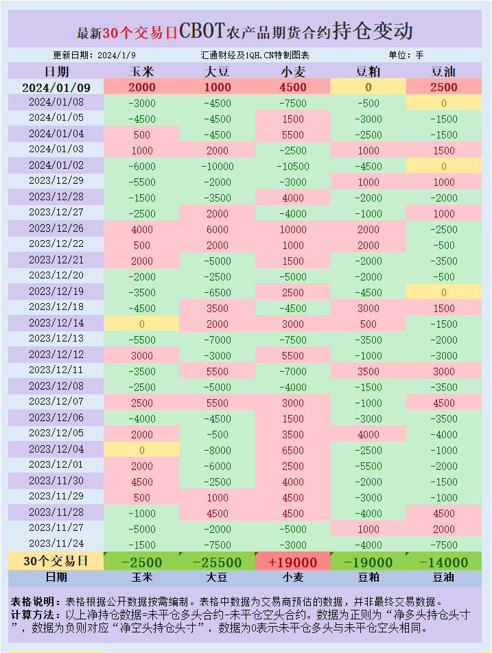  CBOT持仓变动状况 交易商估算的成果显示