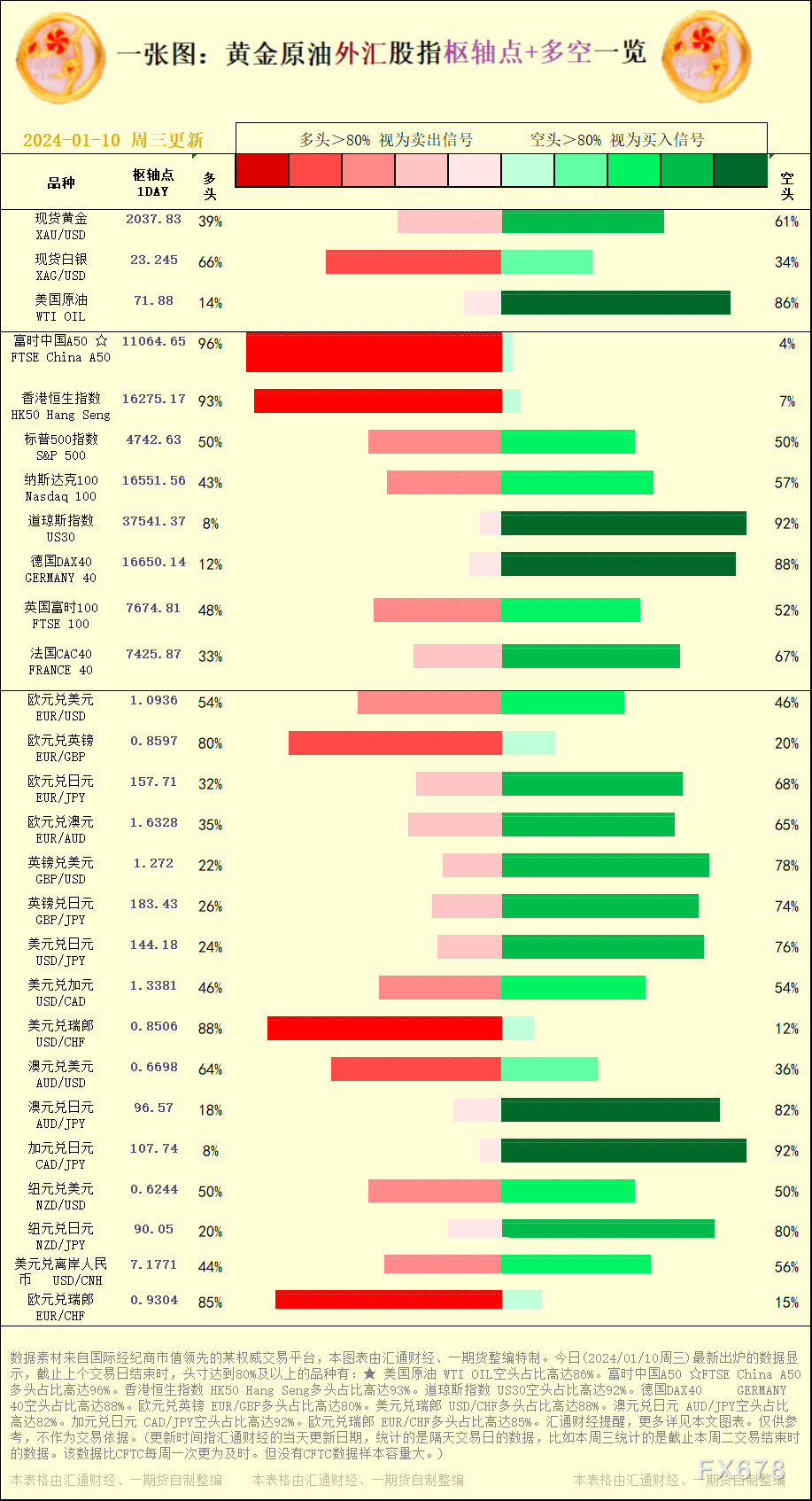 头寸到达80%及以上的种类有：★ 美国原油 WTI OIL空头占比高达86%