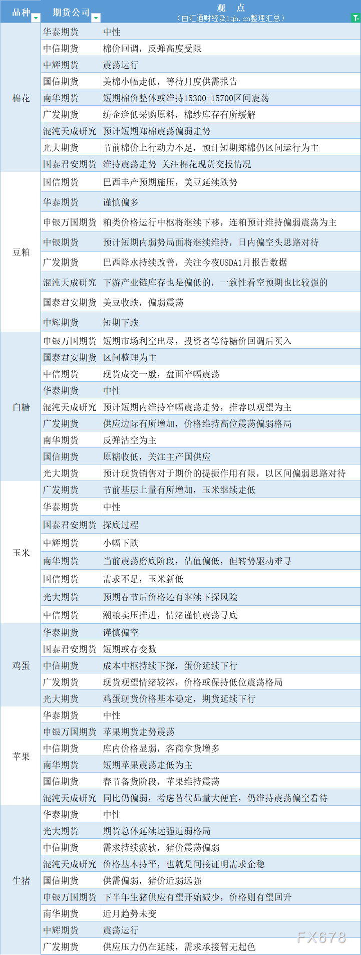  汇通财经APP讯——期货公司不雅观点汇总一张图：1月11日农产品(棉花、豆粕、白糖、玉米、鸡蛋、生猪等) 