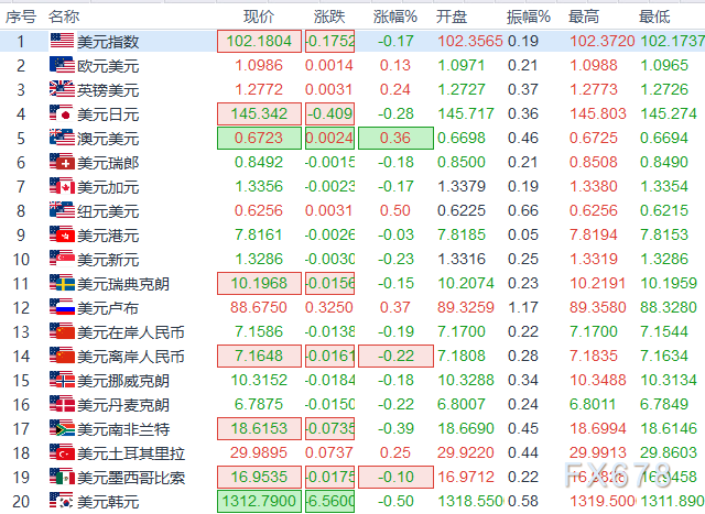 美圆指数、欧元、英镑、日元、瑞郎、澳元、加元及黄金支撑阻力位参考