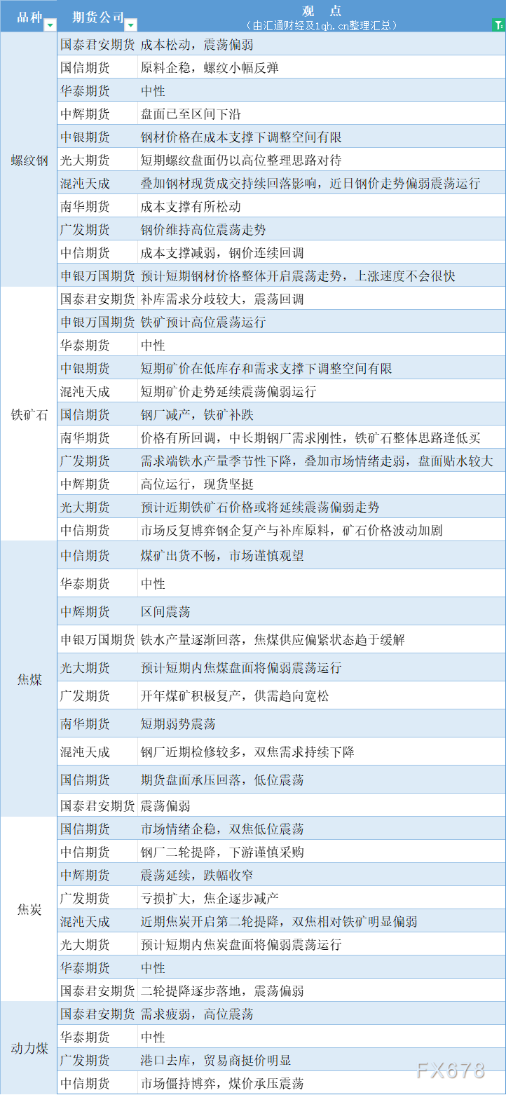  汇通财经APP讯——期货公司不雅观点汇总一张图：1月11日黑色系(螺纹钢、焦煤、焦炭、铁矿石、动力煤等) 