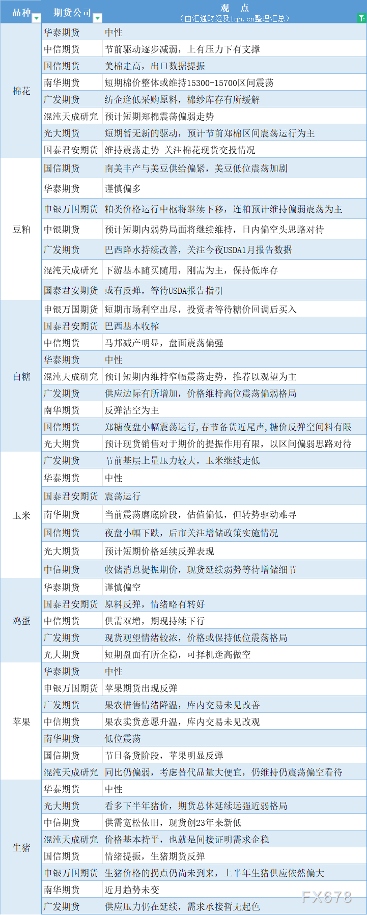  汇通财经APP讯——期货公司不雅观点汇总一张图：1月12日农产品(棉花、豆粕、白糖、玉米、鸡蛋、生猪等) 