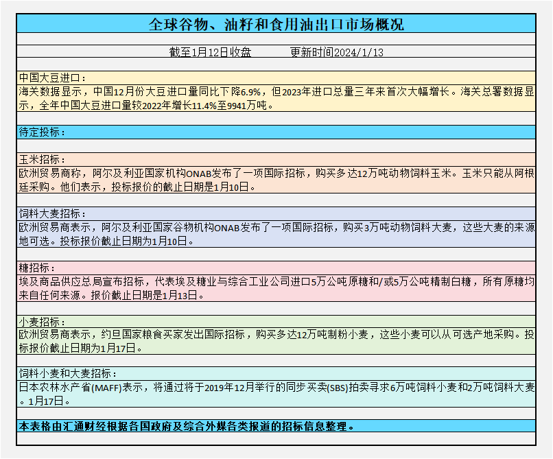 全球玉米供应量高于预期