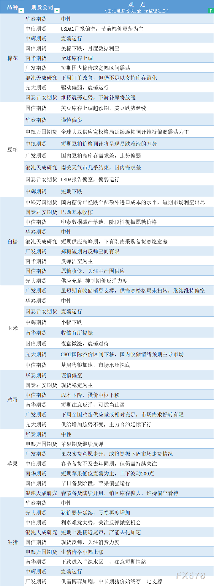  汇通财经APP讯——期货公司不雅观点汇总一张图：1月15日农产品(棉花、豆粕、白糖、玉米、鸡蛋、生猪等) 