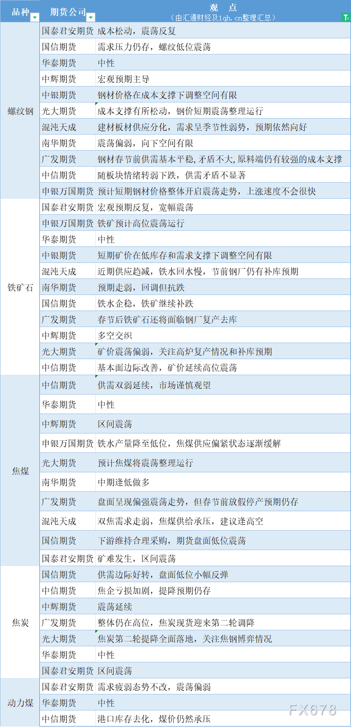  汇通财经APP讯——期货公司不雅观点汇总一张图：1月15日黑色系(螺纹钢、焦煤、焦炭、铁矿石、动力煤等) 