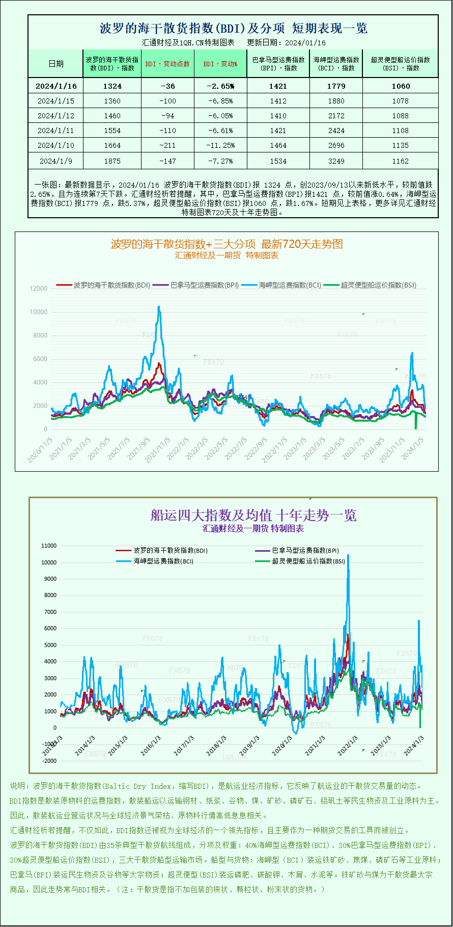 一张图：波罗的海指数因船舶运价疲软而持续第七次下跌