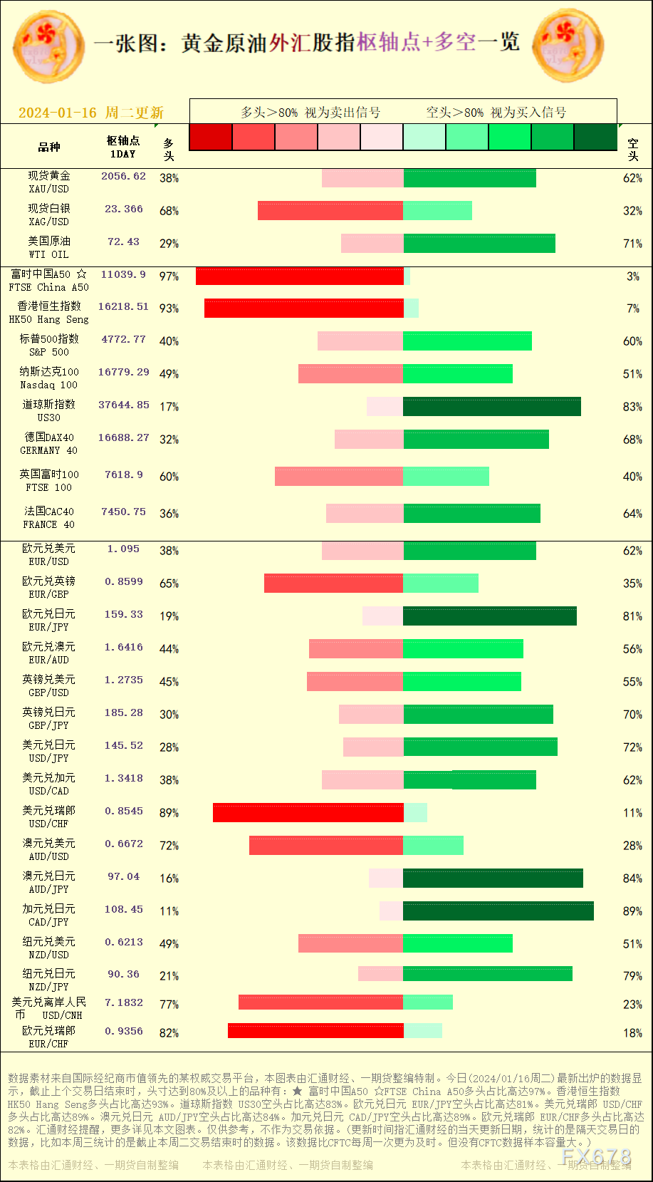 加元兑日元 CAD/JPY空头占比高达89%