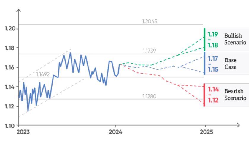 增长预期在+0.5%至1%之间