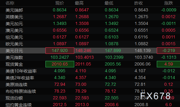  汇通财经APP讯—— 本文提供美圆指数、欧元、英镑、日元、瑞郎、澳元、加元及黄金支撑阻力位