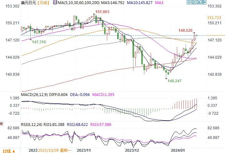 美圆指数上涨0.12%