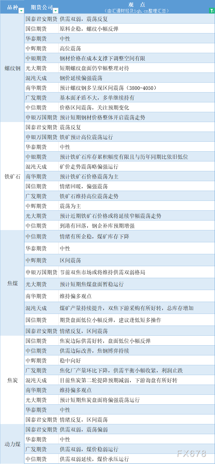  汇通财经APP讯——期货公司不雅观点汇总一张图：1月24日黑色系(螺纹钢、焦煤、焦炭、铁矿石、动力煤等) 