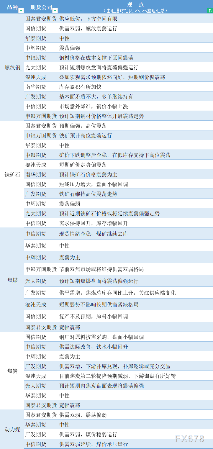  汇通财经APP讯——期货公司不雅观点汇总一张图：1月26日黑色系(螺纹钢、焦煤、焦炭、铁矿石、动力煤等) 