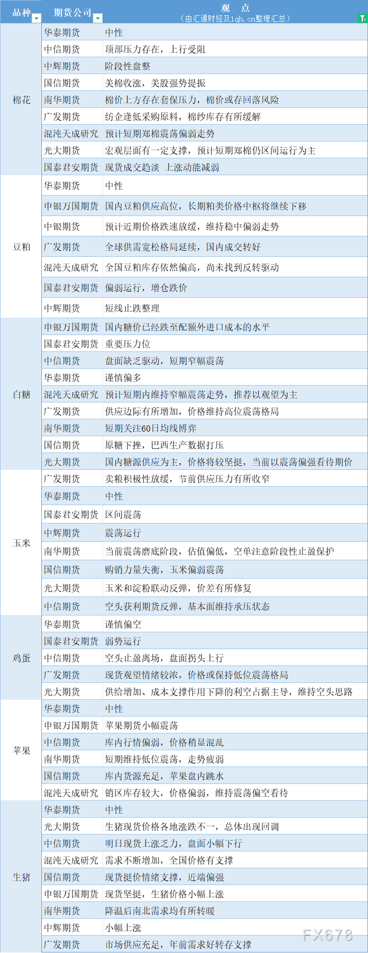  汇通财经APP讯——期货公司不雅观点汇总一张图：1月26日农产品(棉花、豆粕、白糖、玉米、鸡蛋、生猪等) 