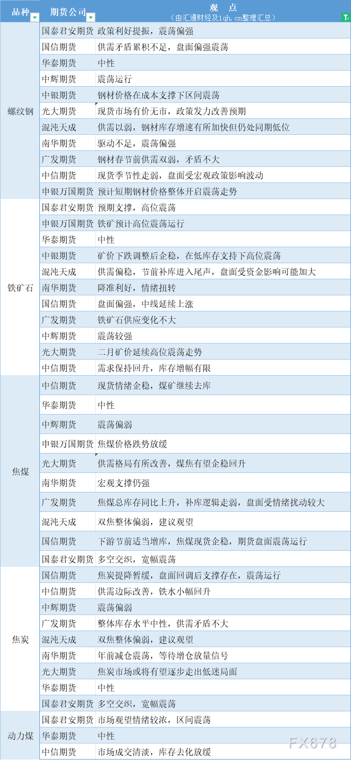  汇通财经APP讯——期货公司不雅观点汇总一张图：1月29日黑色系(螺纹钢、焦煤、焦炭、铁矿石、动力煤等) 