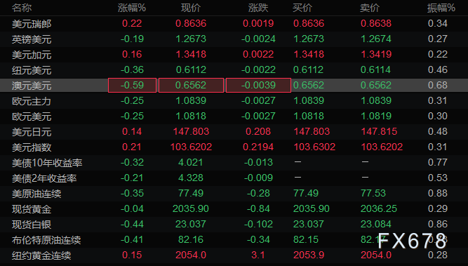  汇通财经APP讯—— 本文提供美圆指数、欧元、英镑、日元、瑞郎、澳元、加元及黄金支撑阻力位