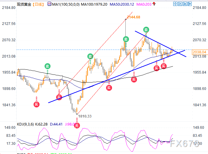 黄金在美联储决议前谨慎触碰2040，日图三角形态今晚或临突破