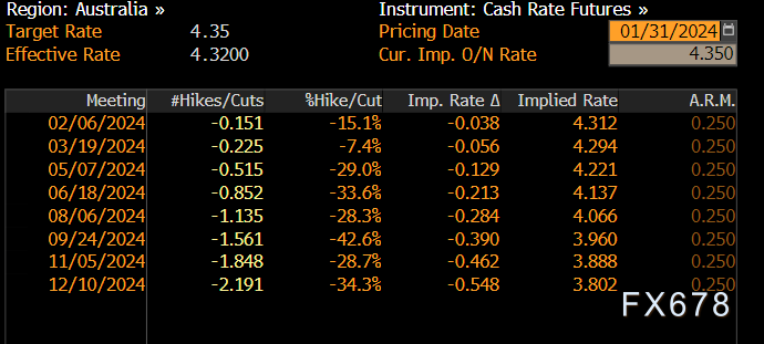澳洲联储可能先于美联储降息，5月降息定价超出50%