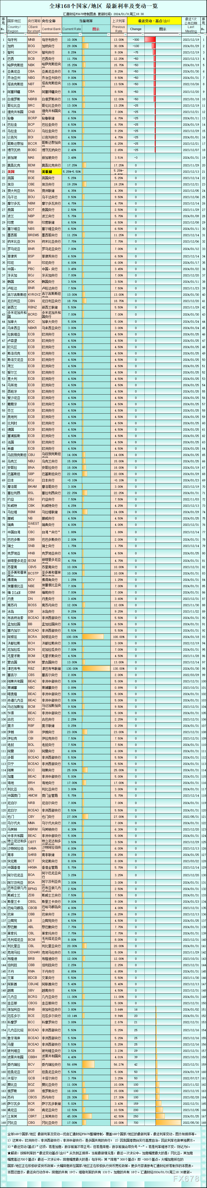 降息的共有 19个