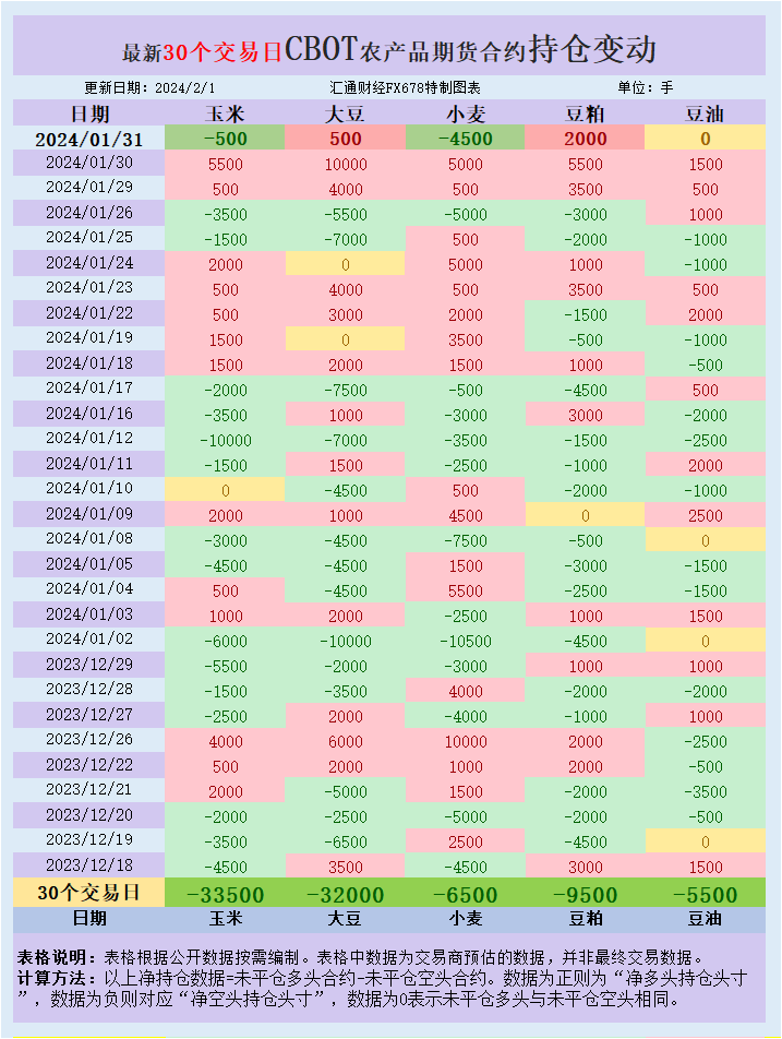 CBOT玉米合约Cv1下跌4.9%