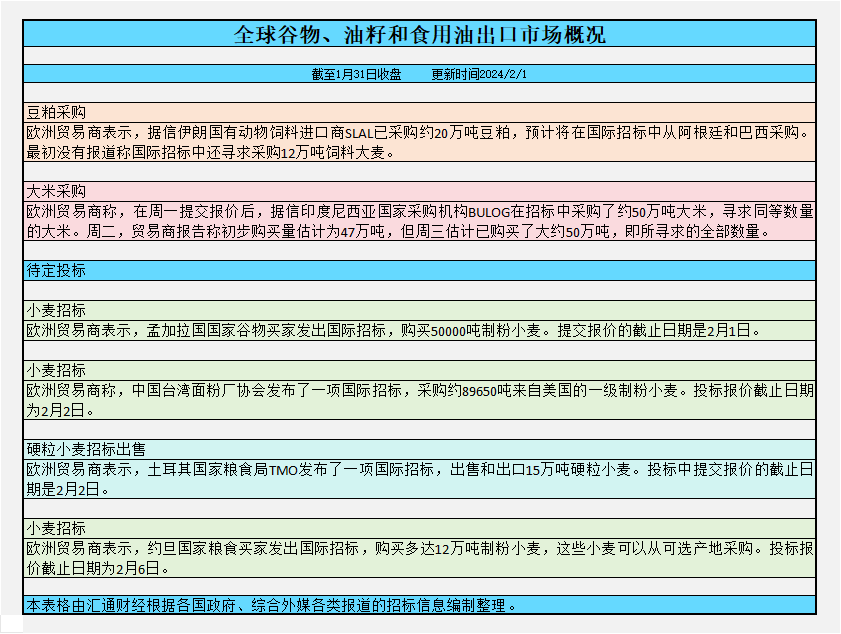 CBOT玉米合约Cv1下跌4.9%